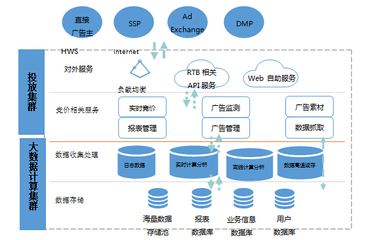 当精准广告遇到大数据 数据处理服务的价值与挑战