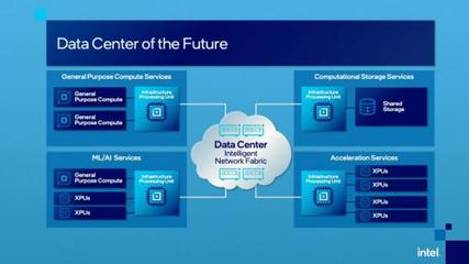 英特尔发布IPU处理器 面向数据中心与云基础设施的数据处理服务新纪元