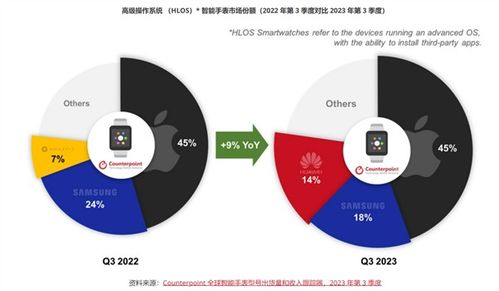 全球智能手表市场Q3回温 华为出货量飙升56%数据服务成关键引擎